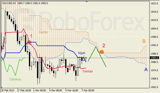 Анализ индикатора Ишимоку для GOLD на 07.03.2013