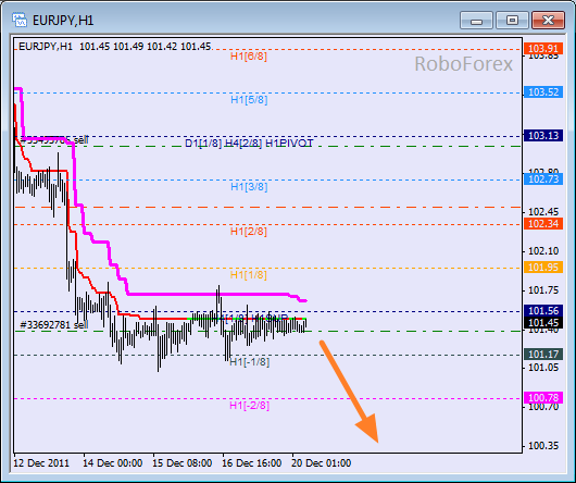 Анализ уровней Мюррея для пары EUR JPY  Евро к Японской йене на 20 декабря 2011