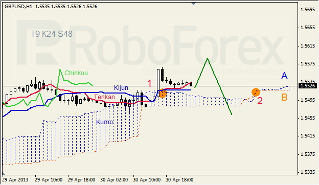 Анализ индикатора Ишимоку для GBP/USD на 01.05.2013