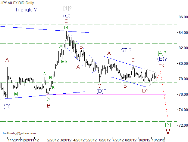 Волновой анализ пары USD/JPY на 15.10.2012