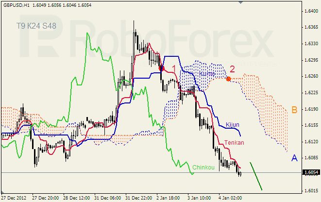 Анализ индикатора Ишимоку для пары GBP USD Фунт - доллар на 04 января 2013