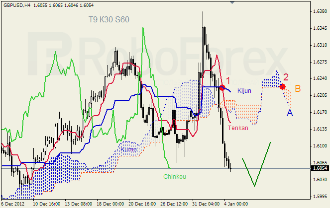 Анализ индикатора Ишимоку для пары GBP USD Фунт - доллар на 04 января 2013