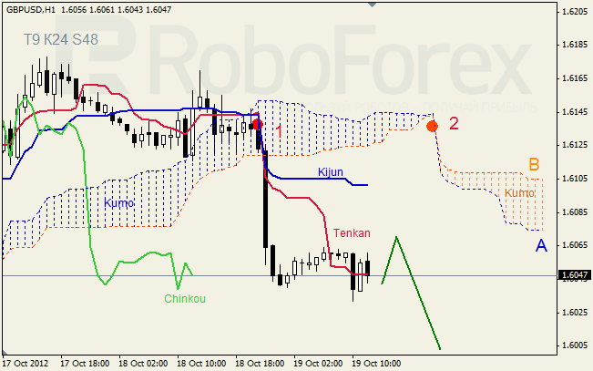 Анализ индикатора Ишимоку для пары GBP USD Фунт - доллар на 19 октября 2012