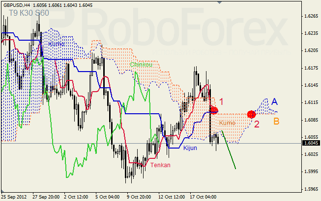 Анализ индикатора Ишимоку для пары GBP USD Фунт - доллар на 19 октября 2012