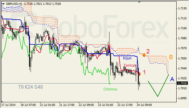 Анализ индикатора Ишимоку для GBP/USD и GOLD на 24.07.2014