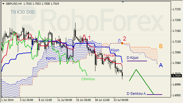 Анализ индикатора Ишимоку для GBP/USD и GOLD на 24.07.2014