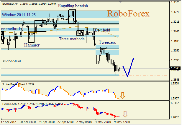 Анализ японских свечей для пары EUR USD Евро - доллар на 10 мая 2012