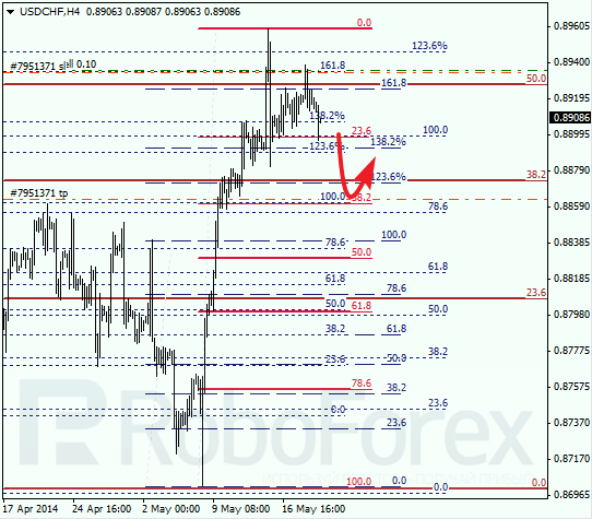 Анализ по Фибоначчи для USD/CHF Доллар франк на 21 мая 2014