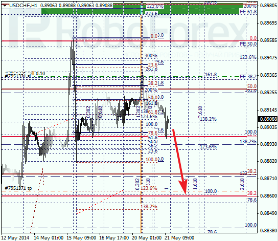 Анализ по Фибоначчи для USD/CHF Доллар франк на 21 мая 2014