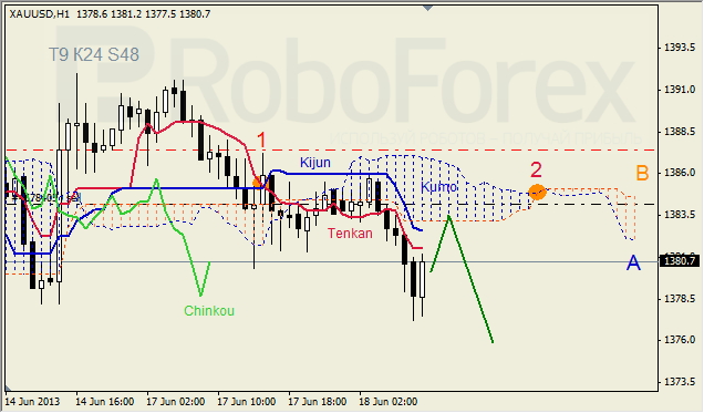 Анализ индикатора Ишимоку для GOLD на 18.06.2013