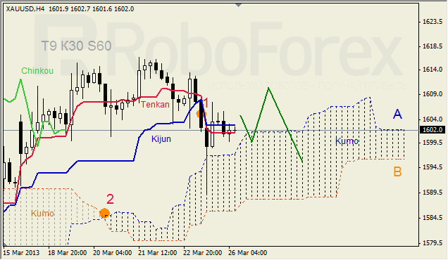 Анализ индикатора Ишимоку для GOLD на 26.03.2013