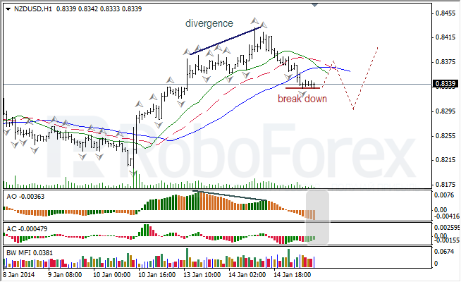 Анализ индикаторов Б. Вильямса для NZD/USD на 15.01.2014