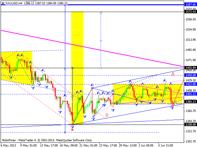 Технический анализ на 10.06.2013 EUR/USD, GBP/USD, USD/JPY, USD/CHF, AUD/USD, GOLD