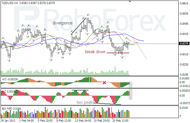 Анализ индикаторов Б. Вильямса для NZD/USD на 25.02.2013