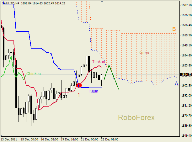 Анализ индикатора Ишимоку для  GOLD Золото на 22 декабря 2011