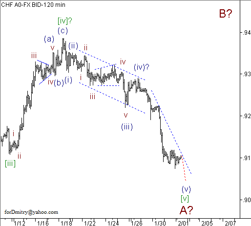 Волновой анализ пары USD/CHF на 01.02.2013