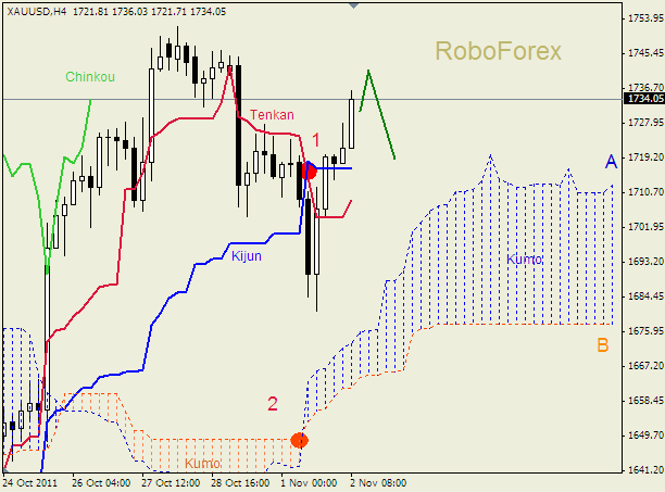 Анализ индикатора Ишимоку для  GOLD Золото на 2 ноября 2011