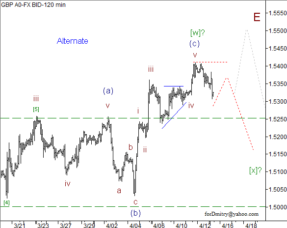 Волновой анализ пары GBP/USD на 15.04.2013