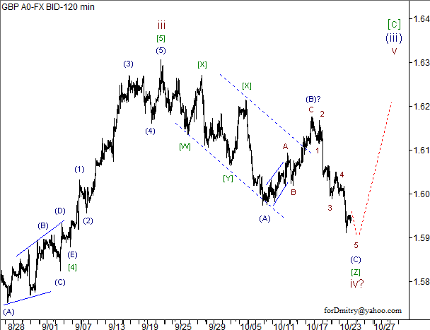 Волновой анализ пары GBP/USD на 24.10.2012