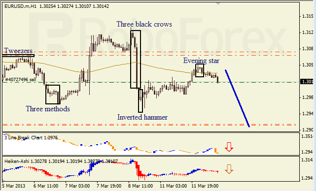 Анализ японских свечей для EUR/USD на 12.03.2013