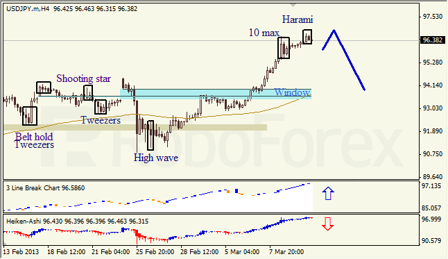 Анализ японских свечей для USD/JPY на 12.03.2013
