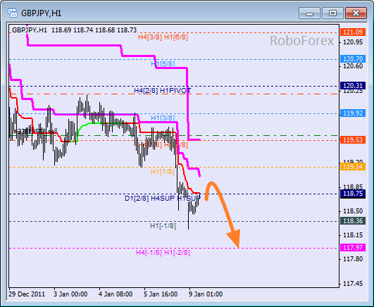 Анализ уровней Мюррея для пары GBP JPY  Фунт к Японской йене на 9 января 2012