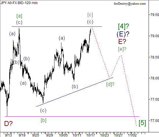 Волновой анализ пары USD/JPY на 18.10.2012