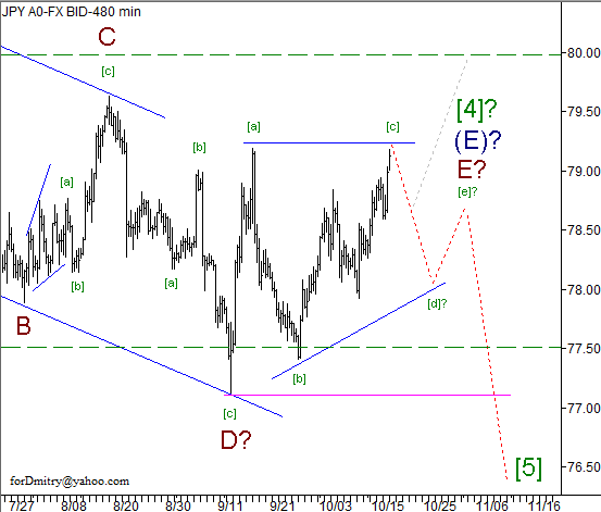 Волновой анализ пары USD/JPY на 18.10.2012