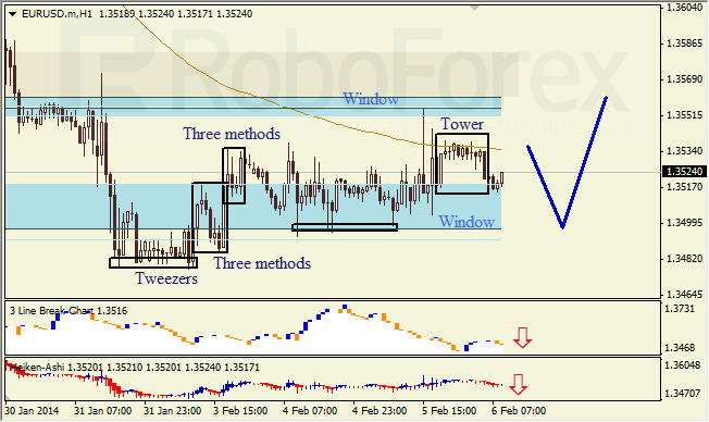 Анализ японских свечей для EUR/USD на 06.02.2014