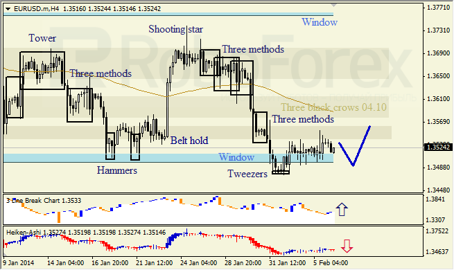 Анализ японских свечей для EUR/USD на 06.02.2014