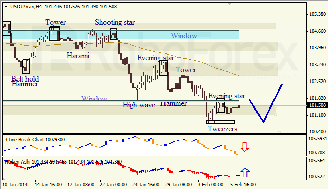 Анализ японских свечей для USD/JPY на 06.02.2014