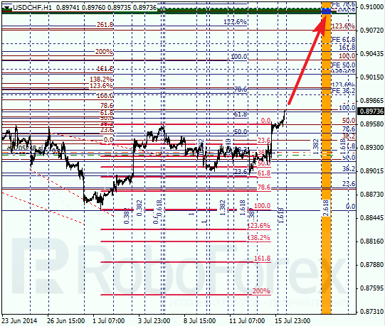 Анализ по Фибоначчи для USD/CHF Доллар франк на 16 июля 2014