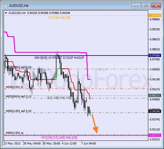 Анализ уровней Мюррея для пары AUD USD Австралийский доллар на 10 июня 2013