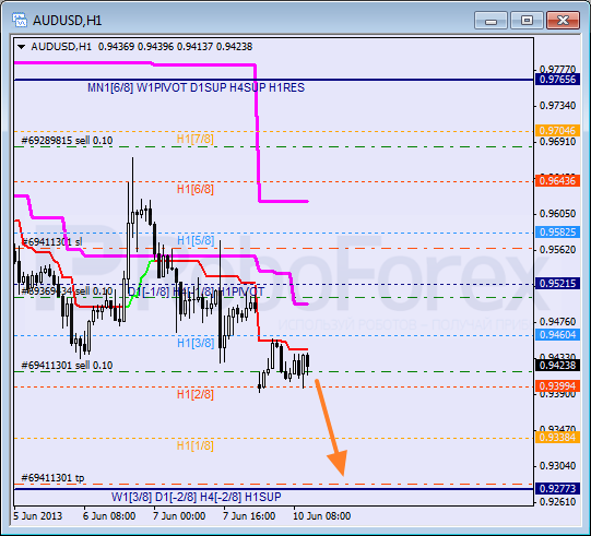 Анализ уровней Мюррея для пары AUD USD Австралийский доллар на 10 июня 2013