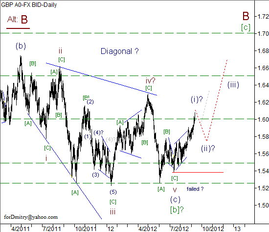 Волновой анализ пары GBP/USD на 12.09.2012