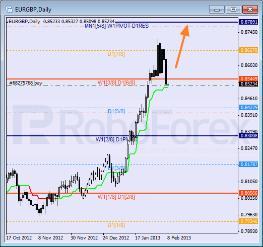 Анализ уровней Мюррея для пары EUR GBP Евро к Британскому фунту на 8 февраля 2013