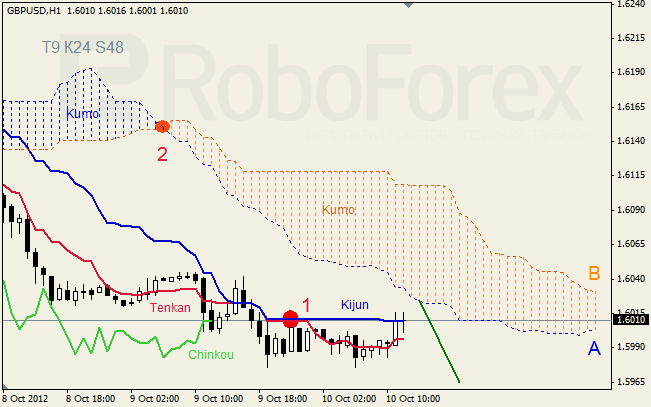 Анализ индикатора Ишимоку для пары GBP USD Фунт - доллар на 10 октября 2012