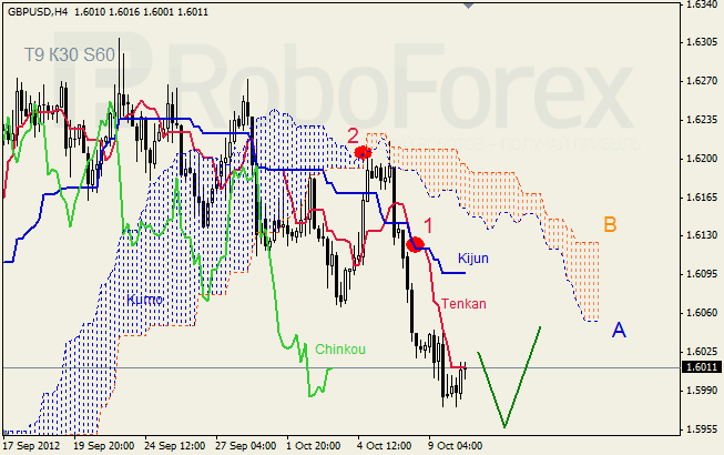 Анализ индикатора Ишимоку для пары GBP USD Фунт - доллар на 10 октября 2012