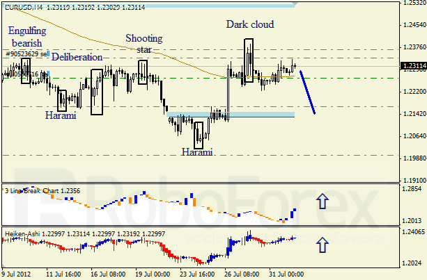 Анализ японских свечей для пары EUR USD Евро - доллар на 1 августа 2012