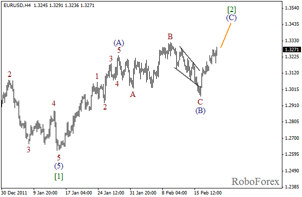 Волновой анализ пары EUR USD Евро Доллар на 21 февраля 2012