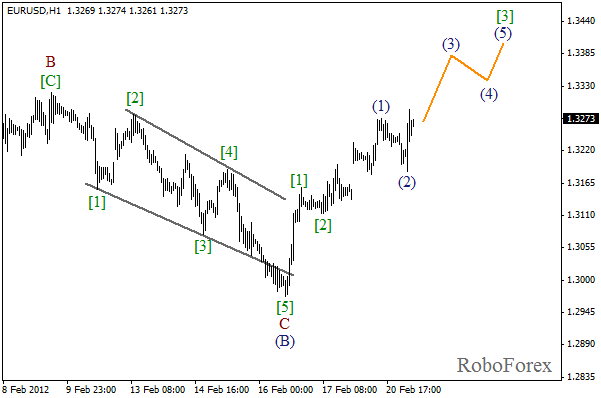 Волновой анализ пары EUR USD Евро Доллар на 21 февраля 2012