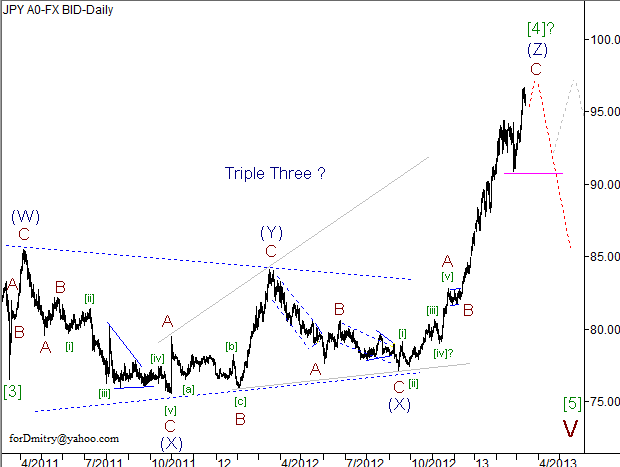 Волновой анализ пары USD/JPY на 14.03.2013