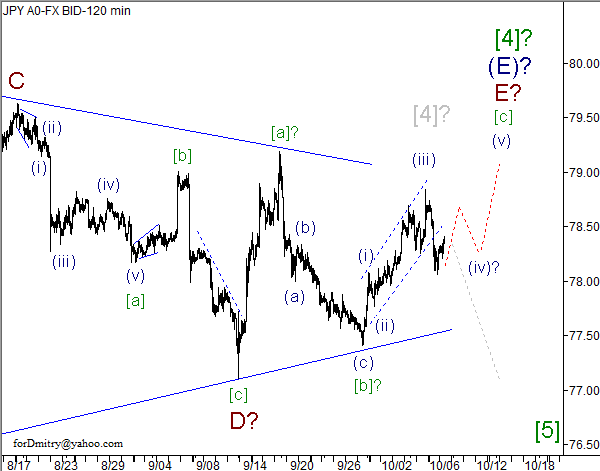 Волновой анализ пары USD/JPY на 09.10.2012