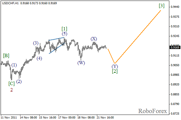 Волновой анализ пары USD CHF Швейцарский франк на 22 ноября 2011