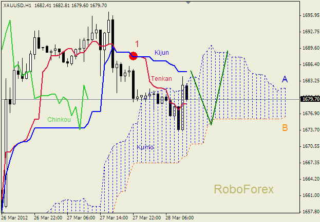 Анализ индикатора Ишимоку для  GOLD Золото на  28 марта 2012
