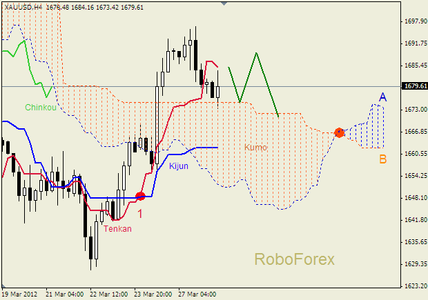 Анализ индикатора Ишимоку для  GOLD Золото на  28 марта 2012