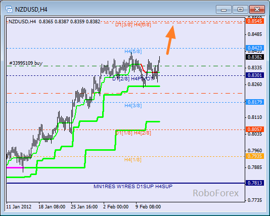 Анализ уровней Мюррея для пары NZD USD Новозеландский доллар на 15 февраля 2012