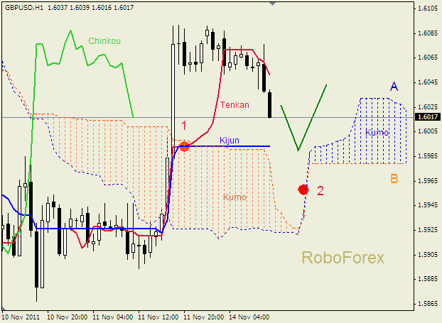 Анализ индикатора Ишимоку для пары  GBP USD  Фунт - доллар на 14 ноября 2011