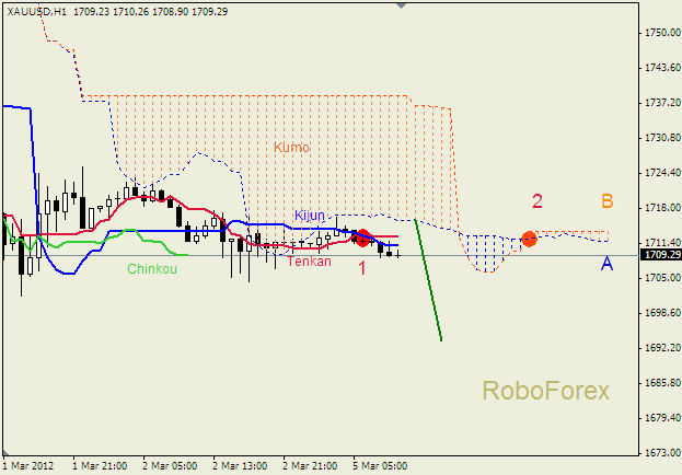 Анализ индикатора Ишимоку для  GOLD Золото на 5 марта 2012