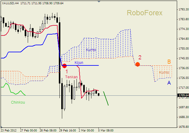 Анализ индикатора Ишимоку для  GOLD Золото на 5 марта 2012